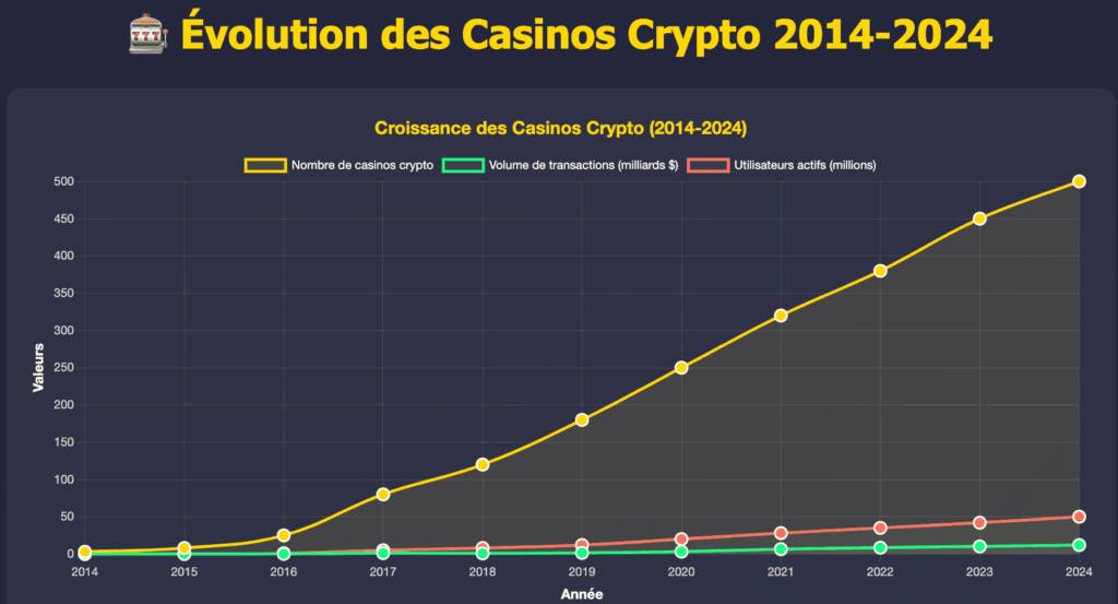 Évolution des Casinos Crypto 2014-2024